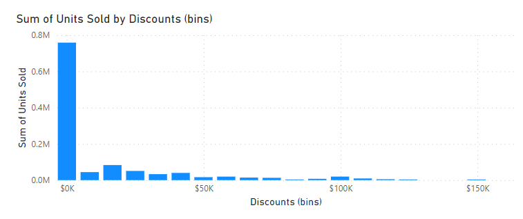 Example of histogram in Power BI